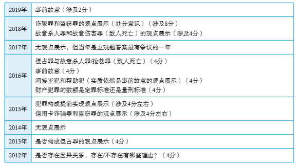 12年-19年的刑法真题中涉及到的观点展示