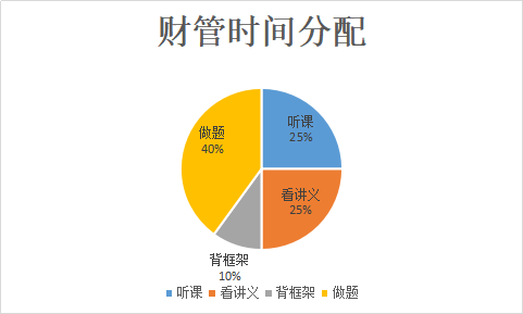88分注会财管时间分配