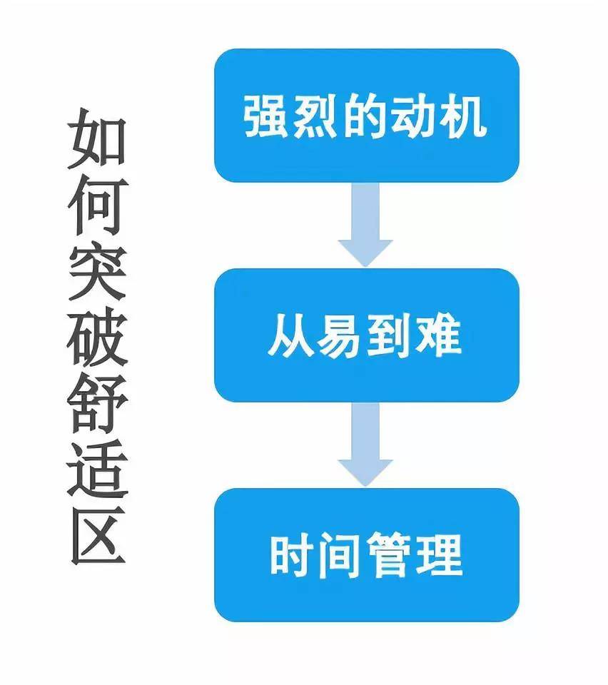 CPA考试如何突破舒适区