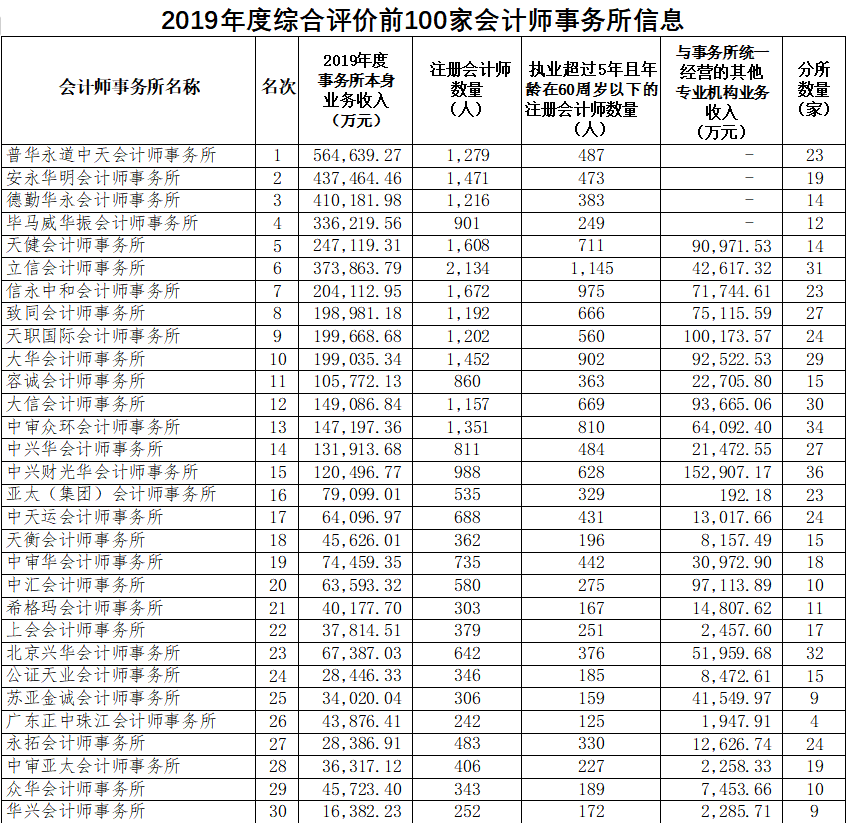 2019年度综合评价前100家会计事务所信息