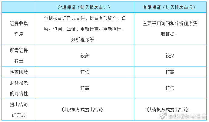 cpa审计合理保证和有限保证的区别