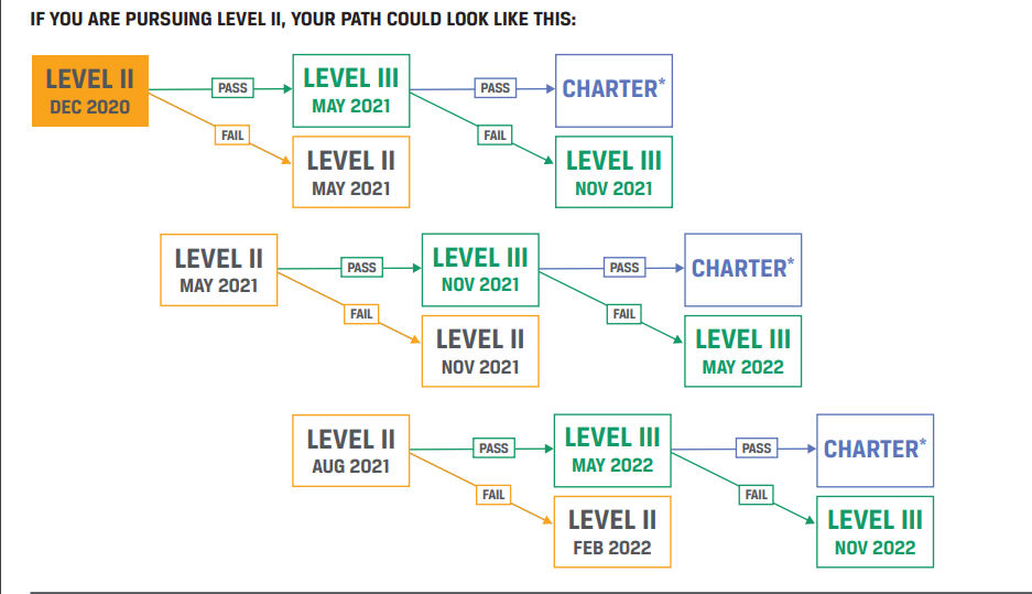 2021年CFA二级考试规划