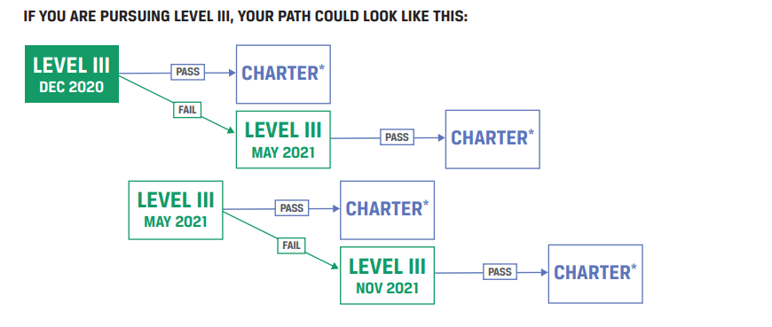 2021年CFA三级考试规划