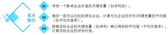 CPA考试培训相对价值评估模型