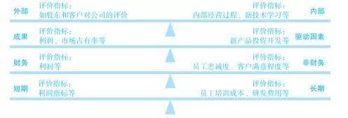 CPA考试培训平衡计分卡的四个平衡