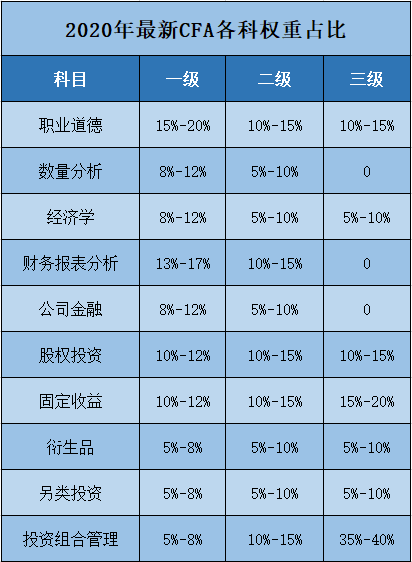 CFA各科权重占比