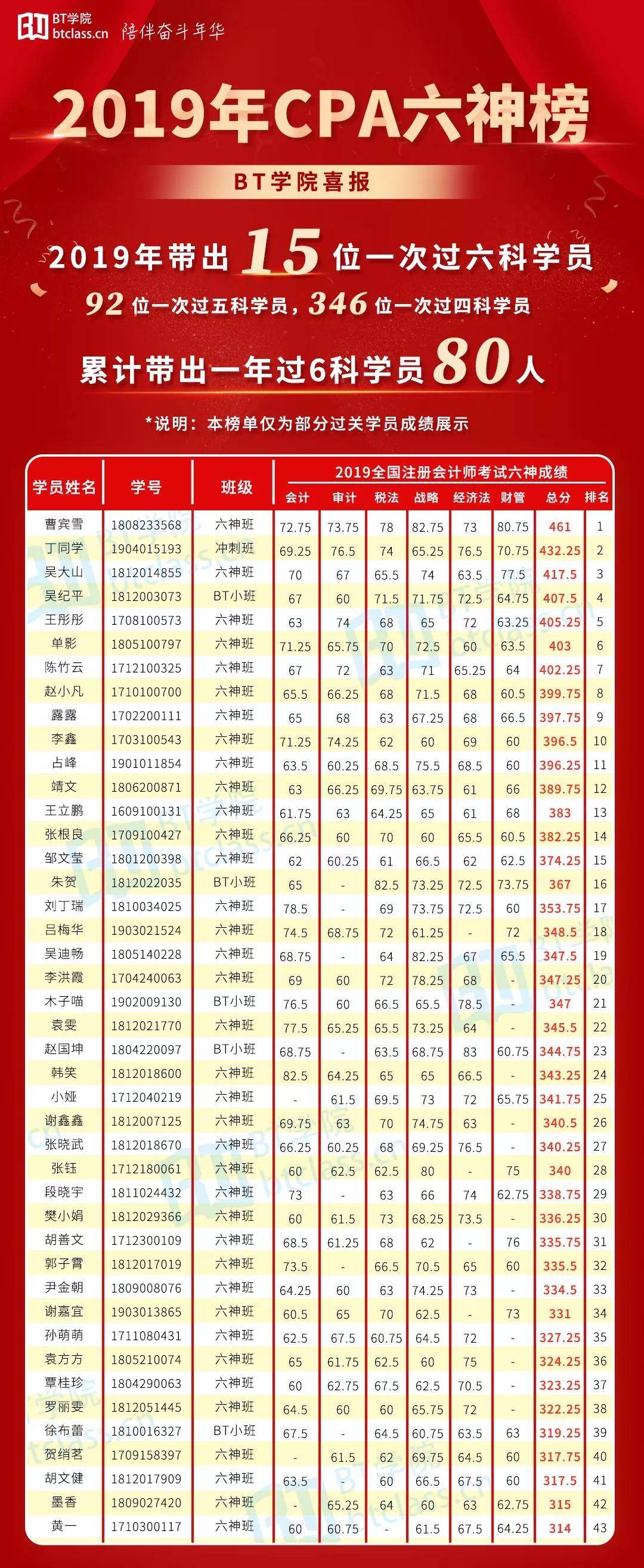 BT学院CPA考试成绩