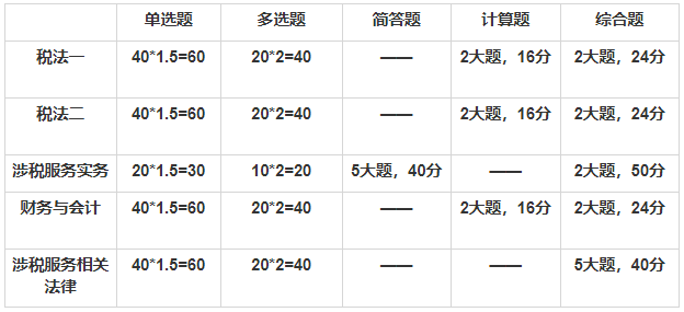 税务师客观题形式考察知识点