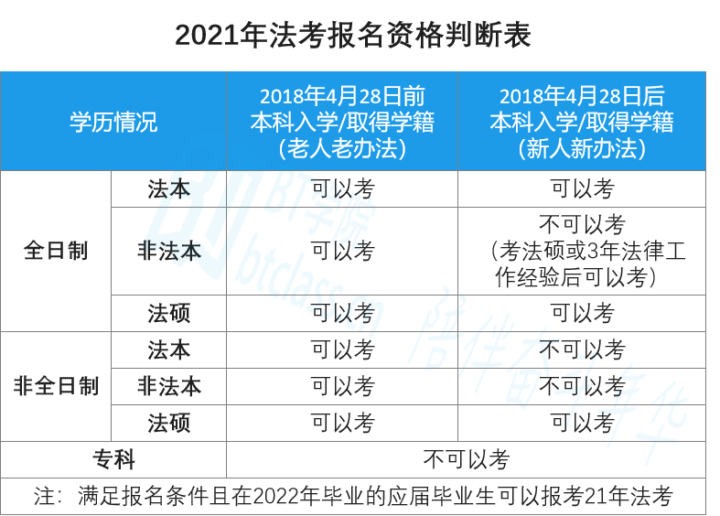 2021年法考报名资格判断表