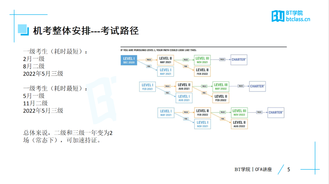 CFA机考考试路径