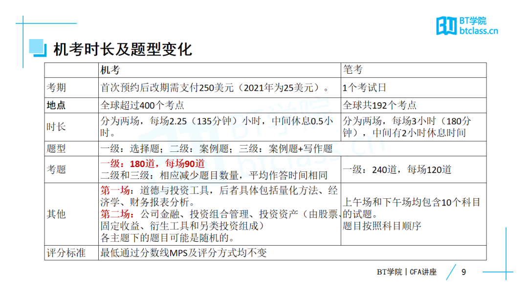 CFA机考时长及题型变化