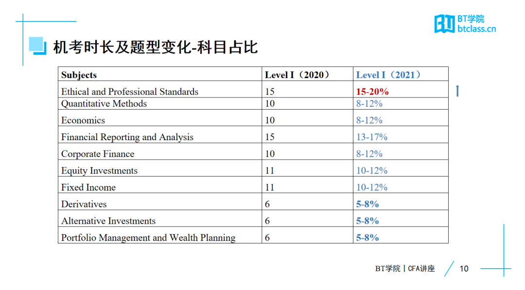 CFA机考题型变化及科目占比