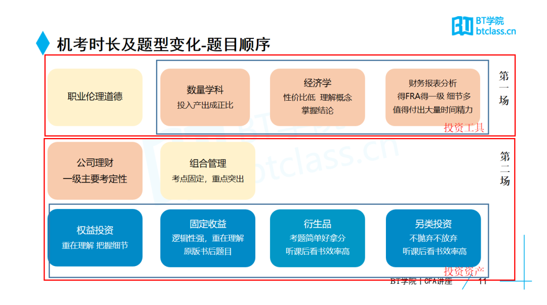 CFA机考时长及科目占比