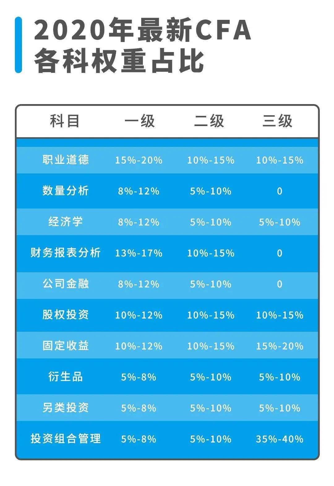 CFA考试各科权重占比