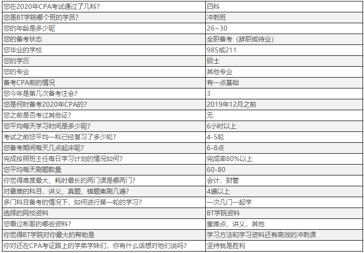 CPA考试经验