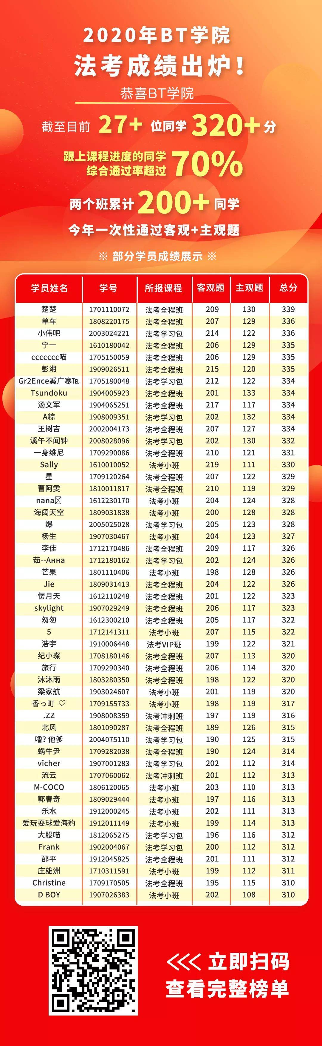 BT学院法考培训班考试成绩喜报出炉