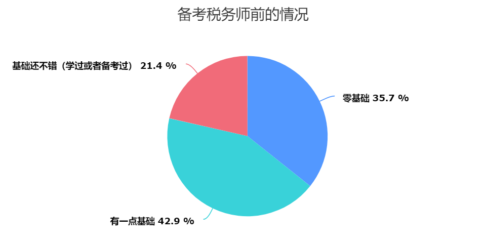 税务师考霸画像之有无基础