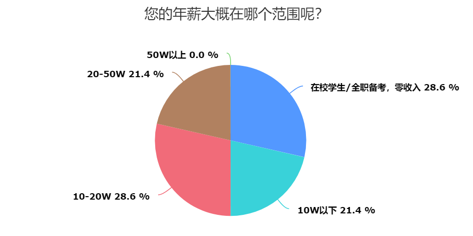 BT学院税务师考霸年薪