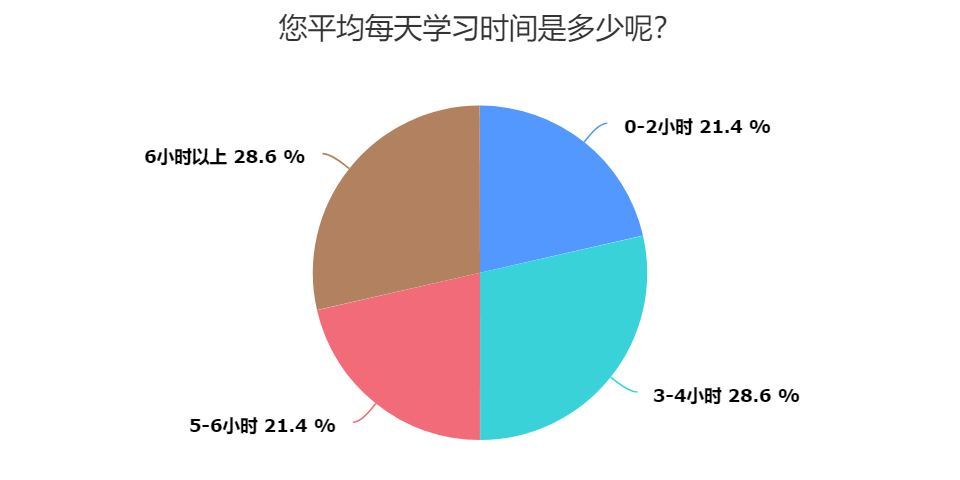 税务师考过的考生每天学习时间