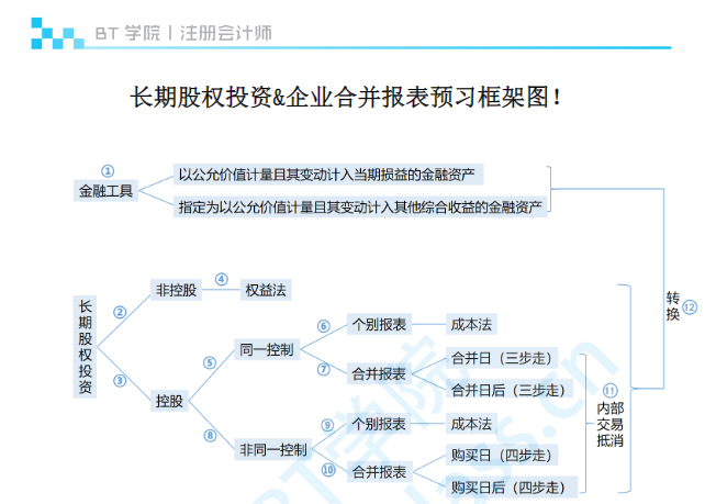 BT学院CPA会计长投合并框架