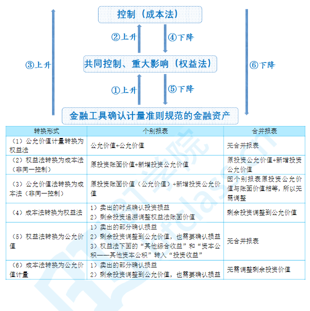 CPA会计怎么学