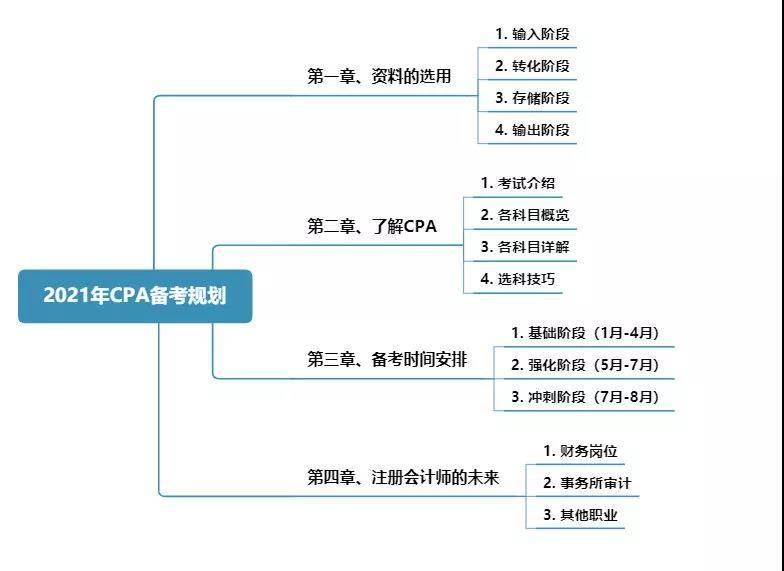 BT学院CPA全年备考规划