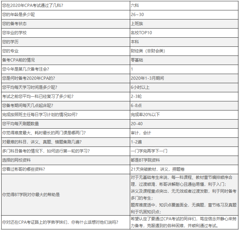 CPA六科的难以程度
