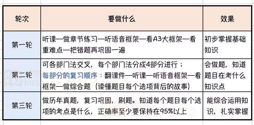 法考复习攻略