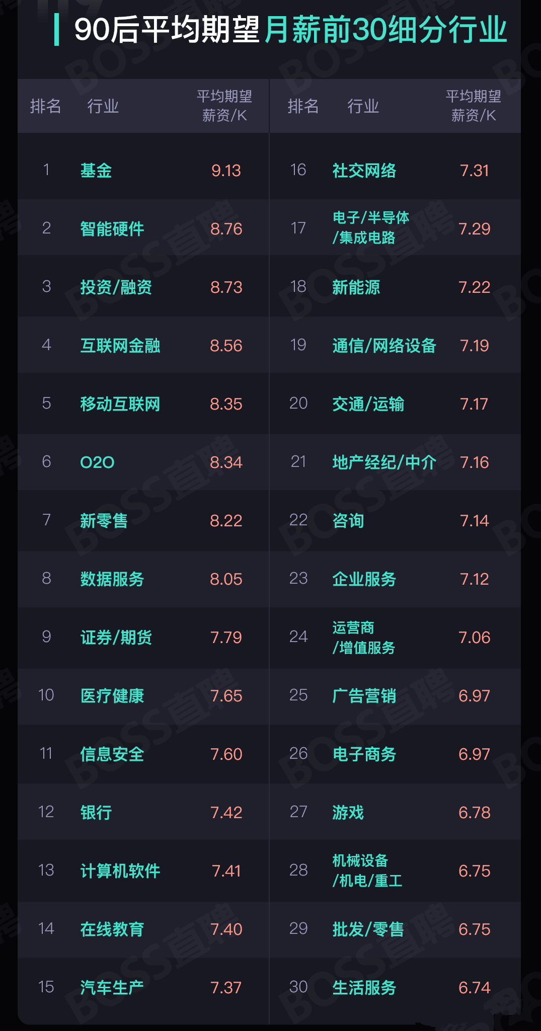 90后薪酬数据报告出炉