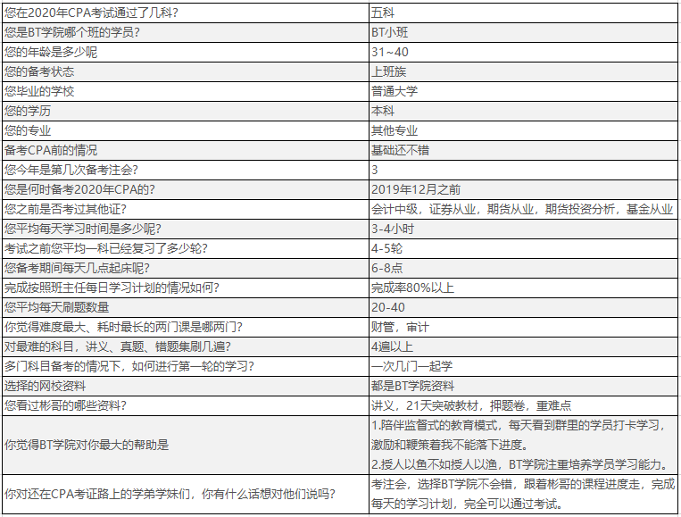 BT学院cpa考试学员成绩