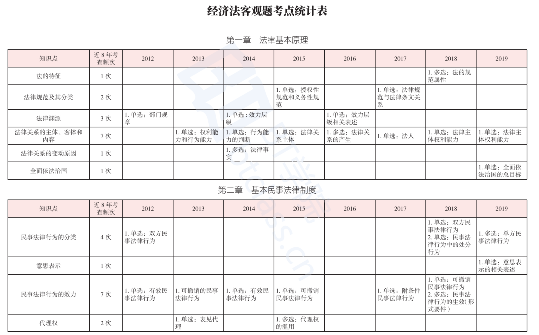 2021年BT学院CPA经济法课程表