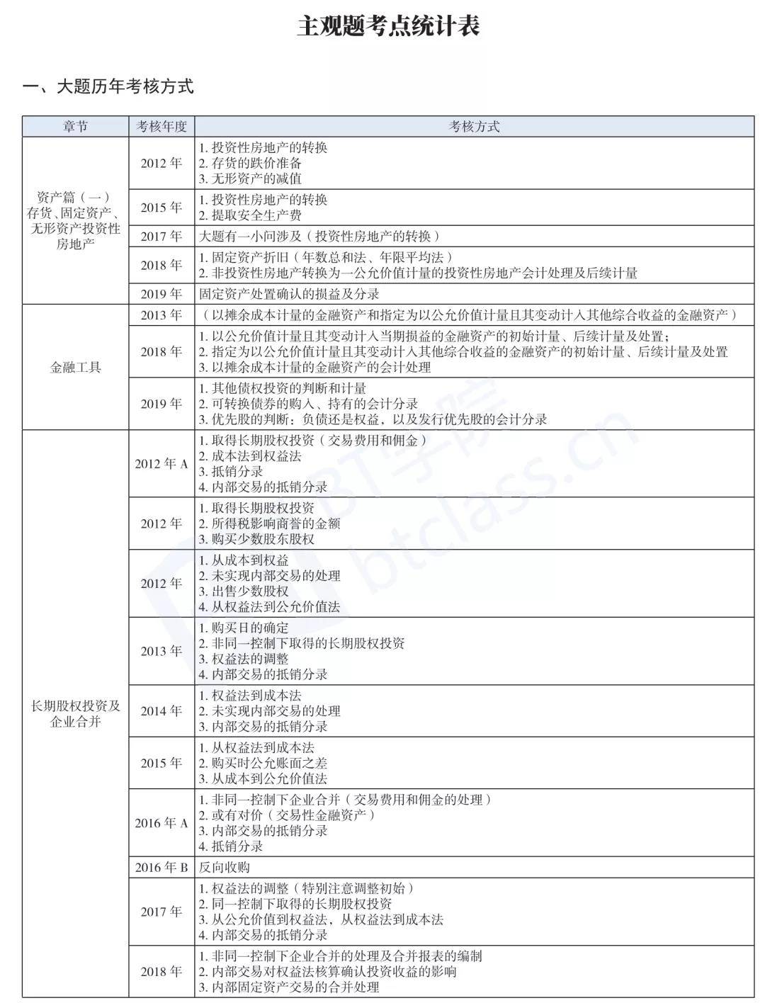 2021年BT学院CPA会计课程表