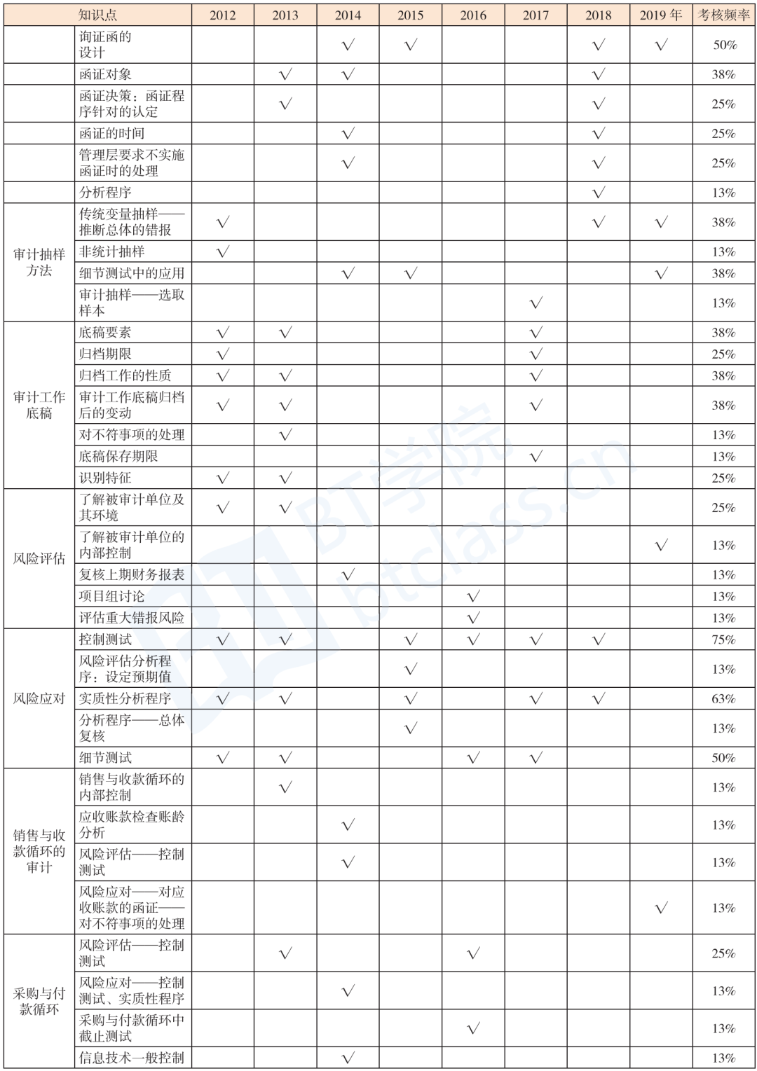 2021年BT学院CPA审计课程表