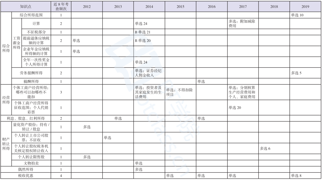 2021年BT学院CPA税法课程表