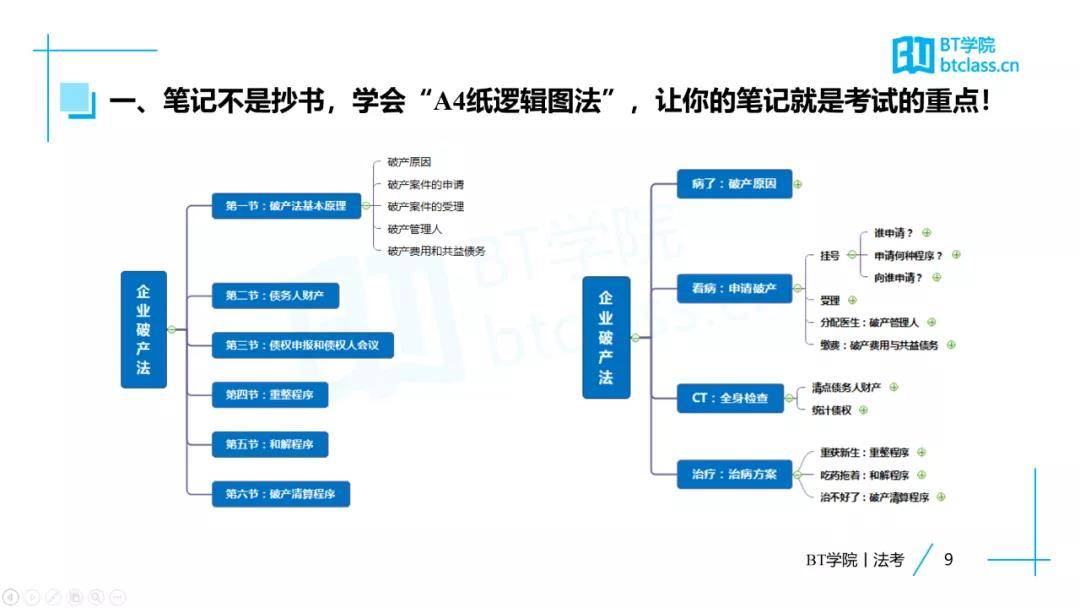 BT学院法考A4纸逻辑图法