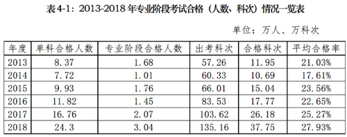 CPA通过率