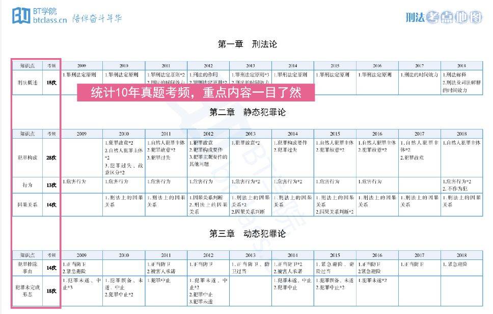 法考真题考点分析