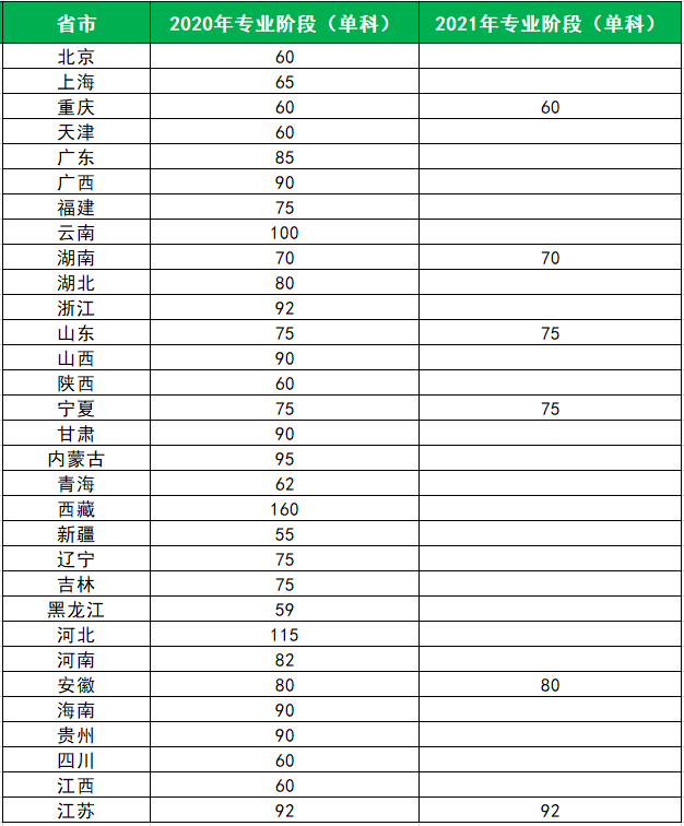CPA报名费