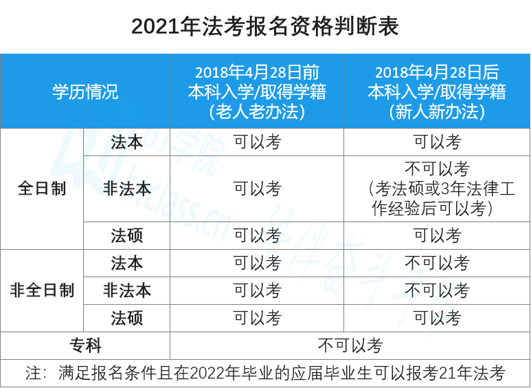 2021年法考报名资格