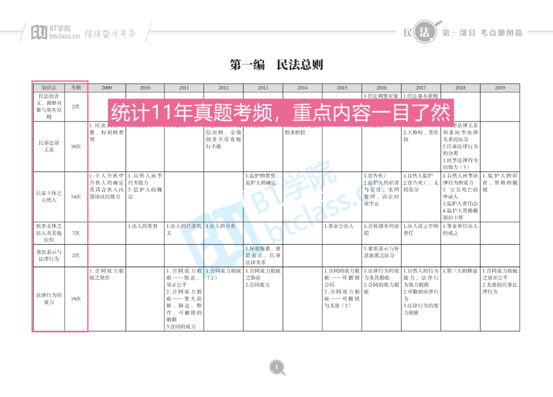 2021年BT学院法考考点地图