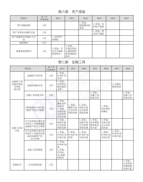 注册会计师客观题考点统计表