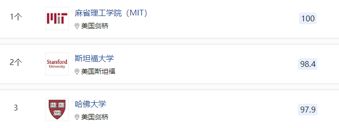 全球高校排名