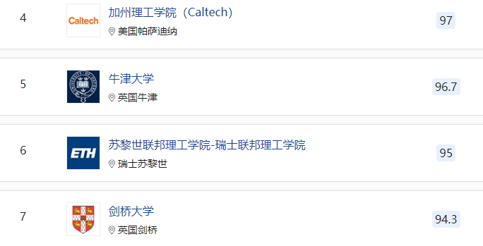 2021年QS全球大学排名