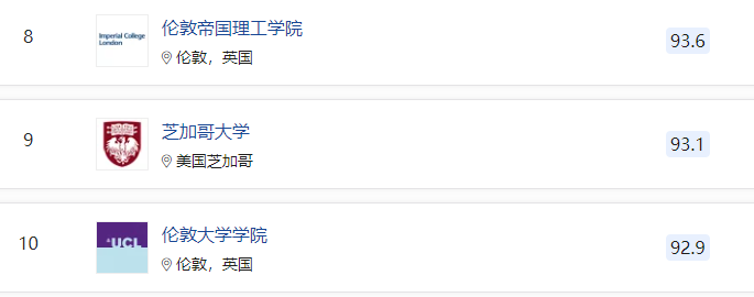 2021年QS全球大学排名