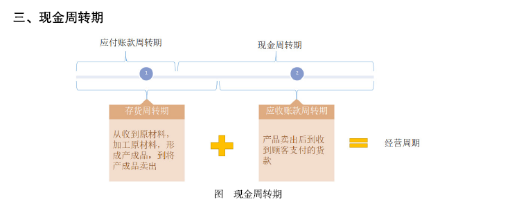 現金週轉期,可以從以下方面著手:加快製造與銷售產成品來縮短存貨週轉