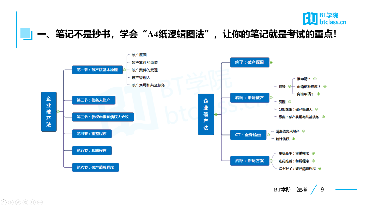 BT学院法考高效做笔记方法：“A4纸逻辑图法”