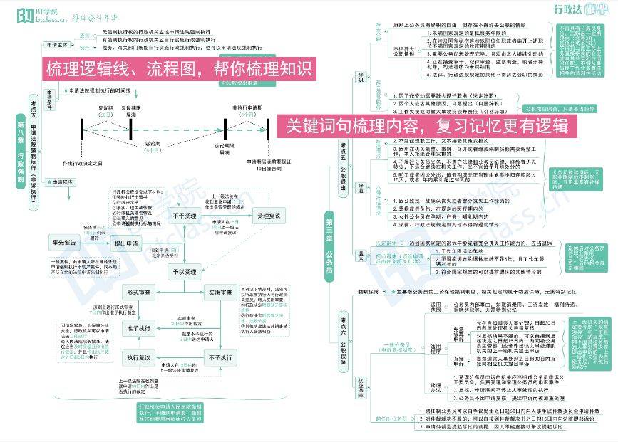 BT学院法考的思维框架图
