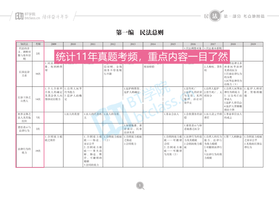 BT学院法考辅导班8科考点地图