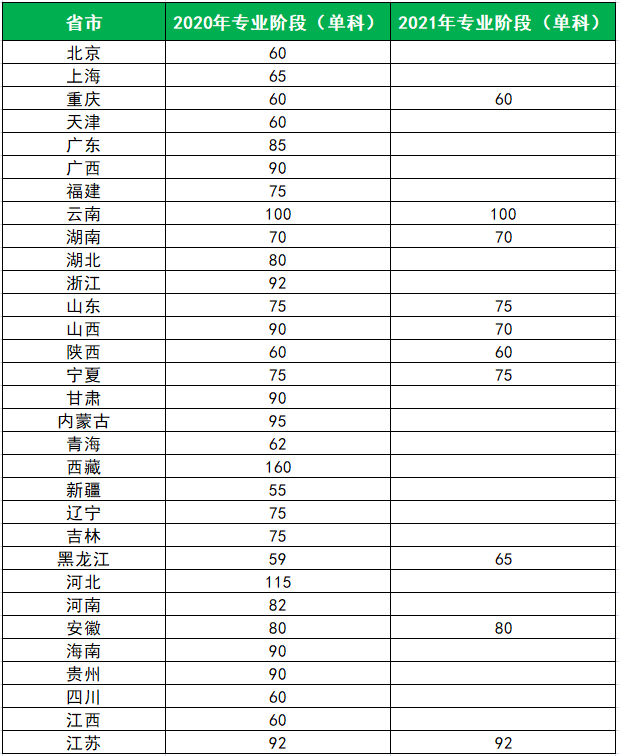 注册会计师各省报名费