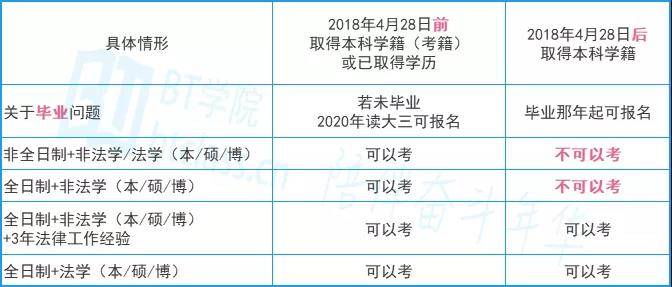 2021年法考报名条件